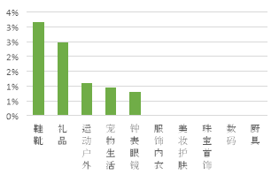 京东发布《IP联名消费报告》:女性消费者购买了超过62.6%的IP联名产品