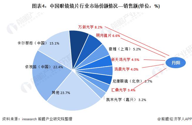 图表4:中国眼镜镜片行业市场份额情况——销售额(单位:%)